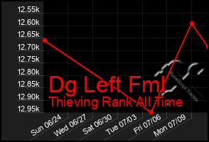 Total Graph of Dg Left Fml