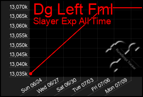 Total Graph of Dg Left Fml