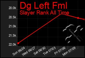 Total Graph of Dg Left Fml