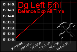 Total Graph of Dg Left Fml