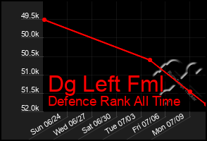 Total Graph of Dg Left Fml