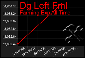 Total Graph of Dg Left Fml