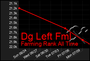 Total Graph of Dg Left Fml