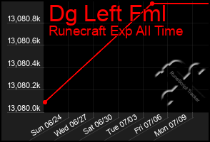 Total Graph of Dg Left Fml