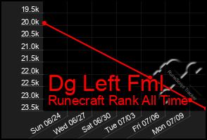 Total Graph of Dg Left Fml