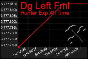 Total Graph of Dg Left Fml