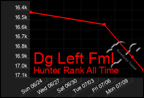 Total Graph of Dg Left Fml