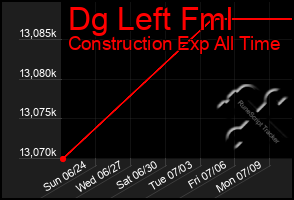 Total Graph of Dg Left Fml