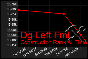 Total Graph of Dg Left Fml