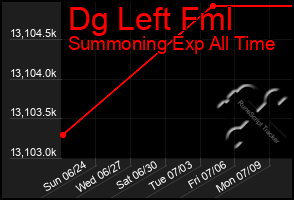 Total Graph of Dg Left Fml