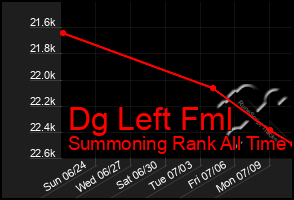 Total Graph of Dg Left Fml