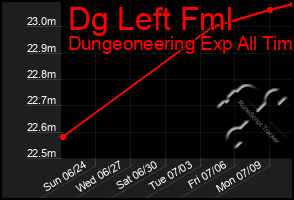 Total Graph of Dg Left Fml