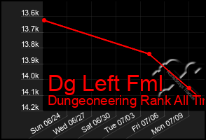 Total Graph of Dg Left Fml