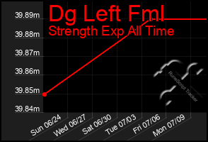 Total Graph of Dg Left Fml