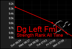 Total Graph of Dg Left Fml