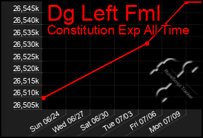 Total Graph of Dg Left Fml