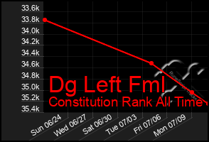 Total Graph of Dg Left Fml