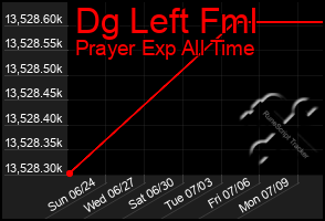 Total Graph of Dg Left Fml