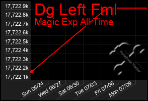 Total Graph of Dg Left Fml