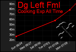 Total Graph of Dg Left Fml