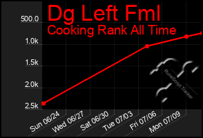 Total Graph of Dg Left Fml