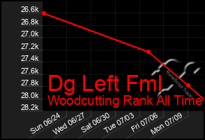 Total Graph of Dg Left Fml