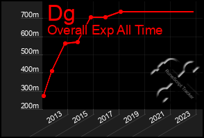 Total Graph of Dg