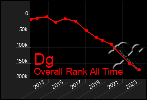 Total Graph of Dg