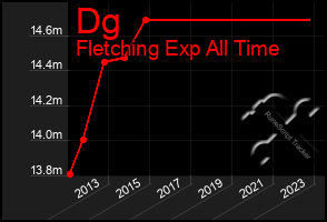 Total Graph of Dg