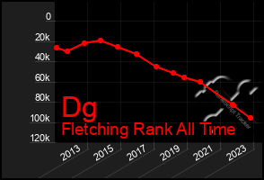 Total Graph of Dg