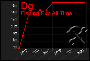 Total Graph of Dg