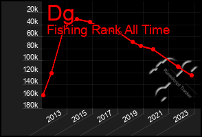 Total Graph of Dg