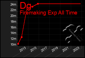 Total Graph of Dg