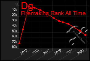 Total Graph of Dg