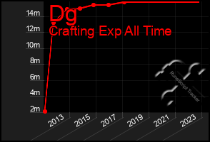 Total Graph of Dg