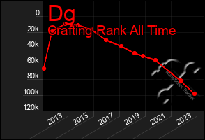 Total Graph of Dg