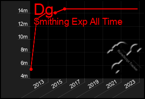 Total Graph of Dg