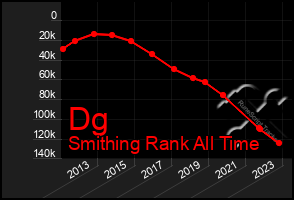 Total Graph of Dg