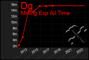 Total Graph of Dg