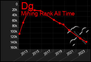 Total Graph of Dg