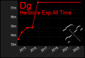 Total Graph of Dg