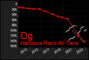 Total Graph of Dg