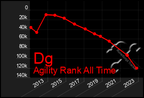 Total Graph of Dg