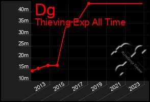 Total Graph of Dg