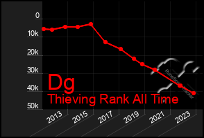 Total Graph of Dg