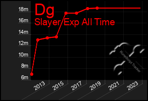 Total Graph of Dg