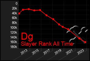 Total Graph of Dg