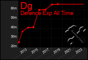 Total Graph of Dg