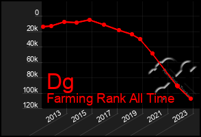 Total Graph of Dg