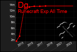 Total Graph of Dg